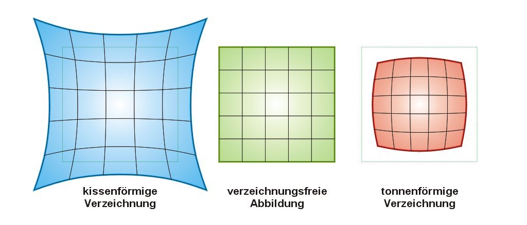 Illustration of geometric lens distortion.