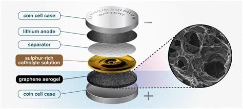  Graphene: Um Nano-Material Multifuncional para Revolucionar as Baterias Recarregáveis!