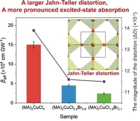  Jahn-Teller Materials: Desvendando o Potencial para Baterias de Próxima Geração e Fotocatalisadores Eficientes!