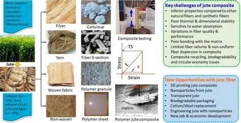 Jute Fiber Composites: Reinventing Industrial Applications with Sustainable Strength!