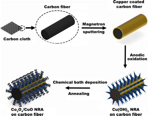  Lateral Nanorods: Desvendando as Aplicações Revolucionárias em Sensores de Alta Sensibilidade e Catalisadores de Próxima Geração!