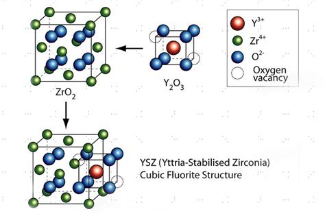  Yttria-Stabilized Zirconia: A Ceramic Champion for High-Temperature Applications!